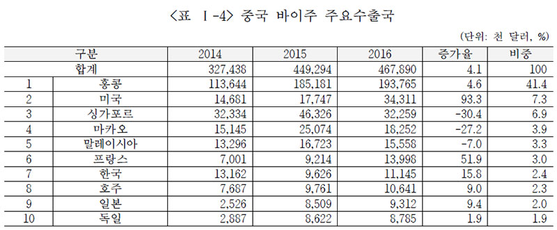 중국 바이주 주요수출국