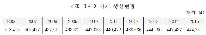 사케 생산현황