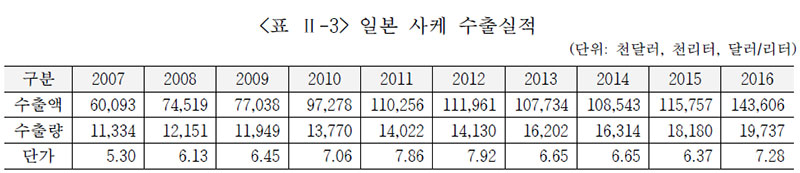 일본 사케 수출실적