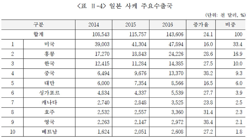 일본 사케 주요수출국