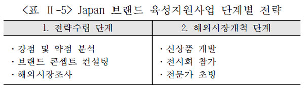 일본 사케 Japan 브랜드 육성지원사업 단계별 전략