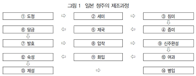 일본 청주의 제조과정