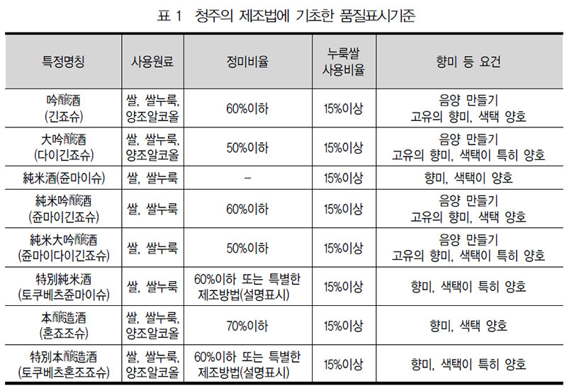 일본 청주의 제조법에 기초한 품질표시기준 특정명칭주