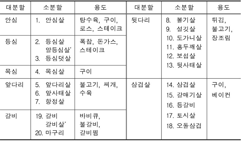 돼지고기의 분할상태별 부위 명칭과 용도