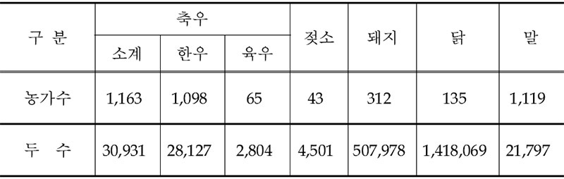 제주축산 농가 현황