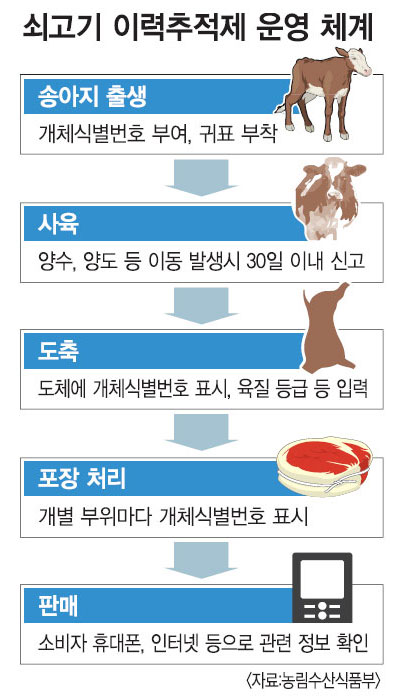 이력추적제