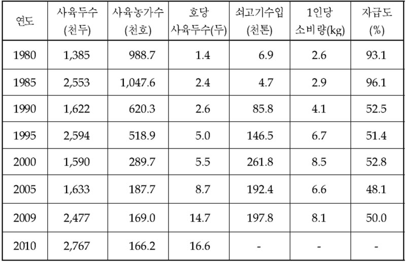 소 사육 두수 및 소비량