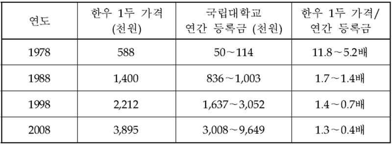 한우 1두의 가치