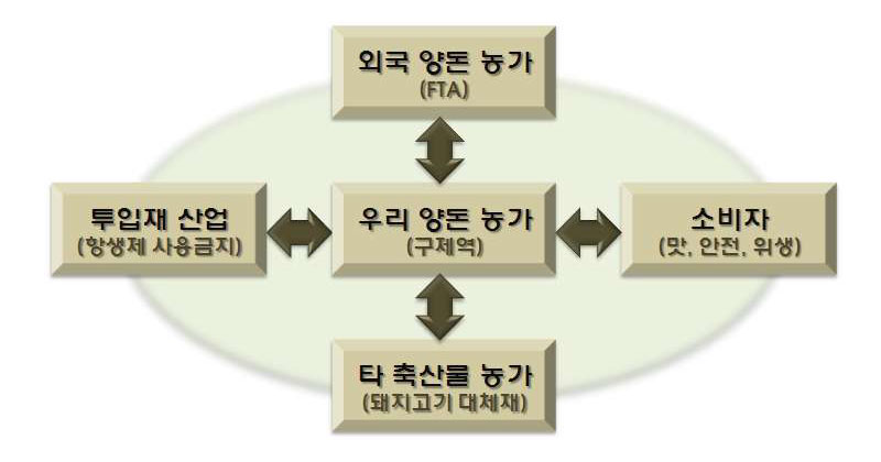 우리 양돈 산업의 다섯 가지 경쟁 주체