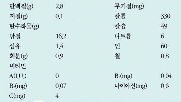 우엉 영양성분표