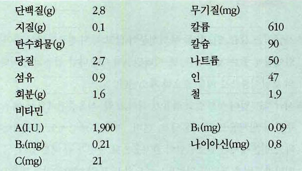 쑥갓 영양성분표