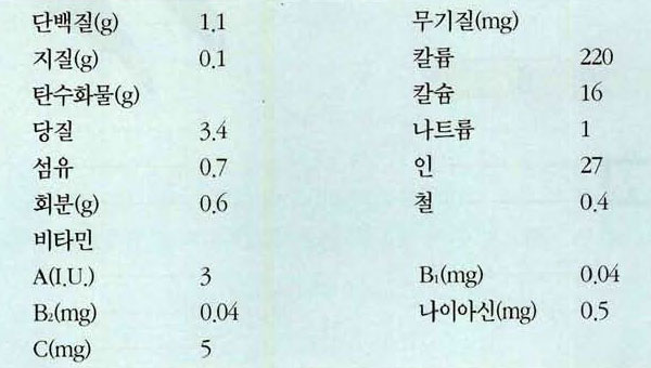 가지 영양성분표