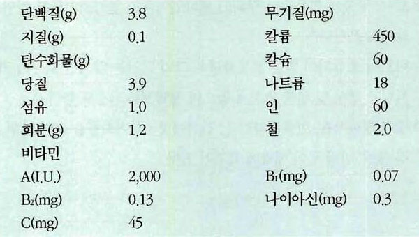 시금치 영양성분표