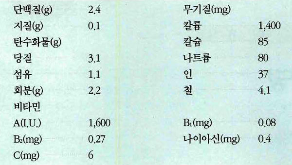 근대 영양성분표