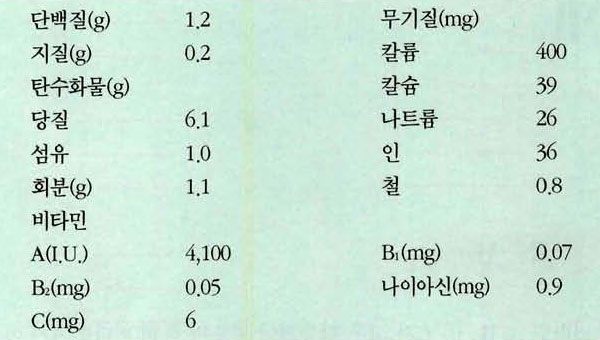 당근 영양성분표