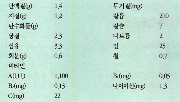 셀러리 영양성분표