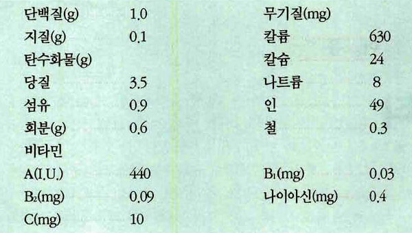 파드득나물 영양성분표