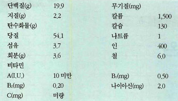 강낭콩 영양성분표