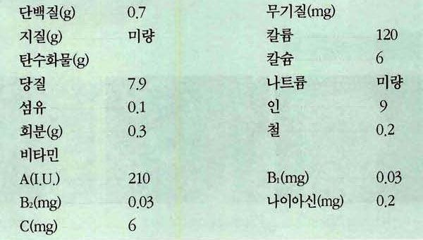 들깻잎 영양성분표