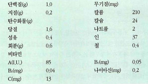 오이 영양성분표