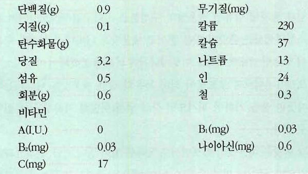 순무 영양성분표