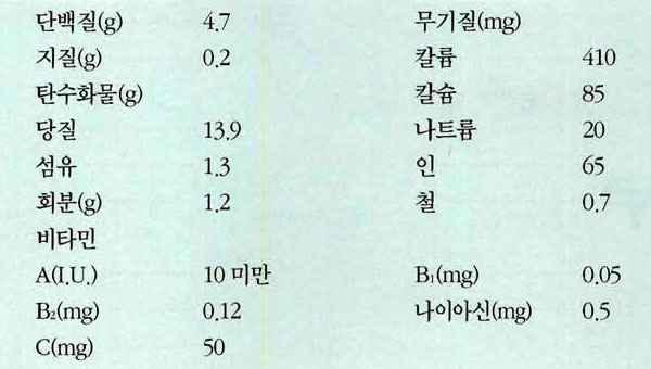 고추냉이 영양성분표