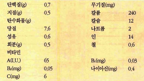 매실 영양성분표