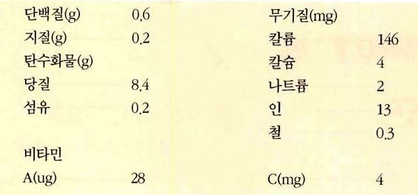 자두 영양성분표