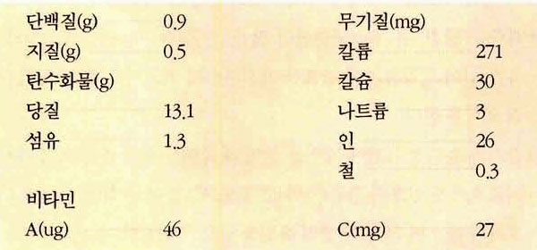 참다래 영양성분표