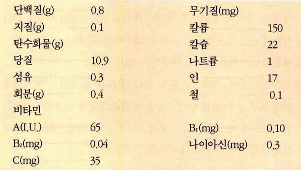 감귤 영양성분표