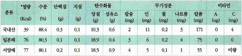 배 영양성분표