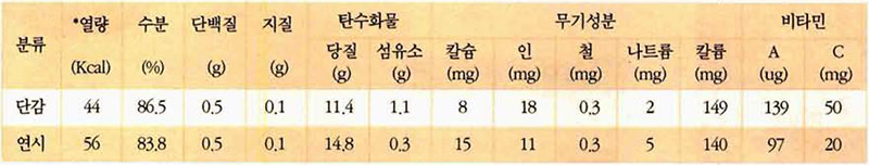 감 영양성분표