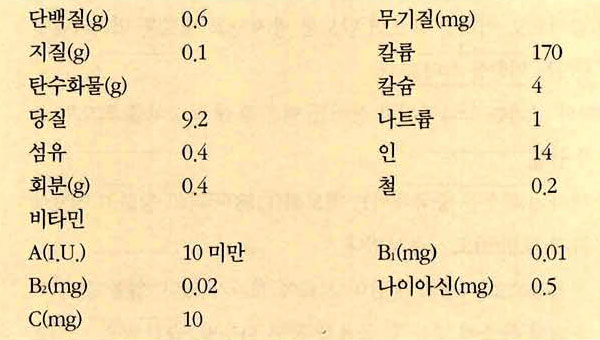 복숭아 영양성분표