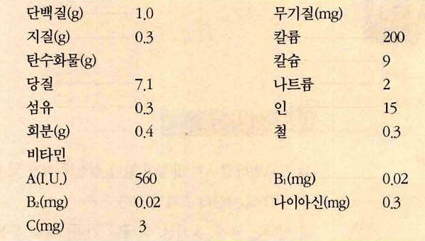 살구 영양성분표