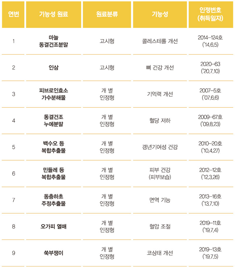 농촌진흥청 등록 건강기능식품 기능성 원료