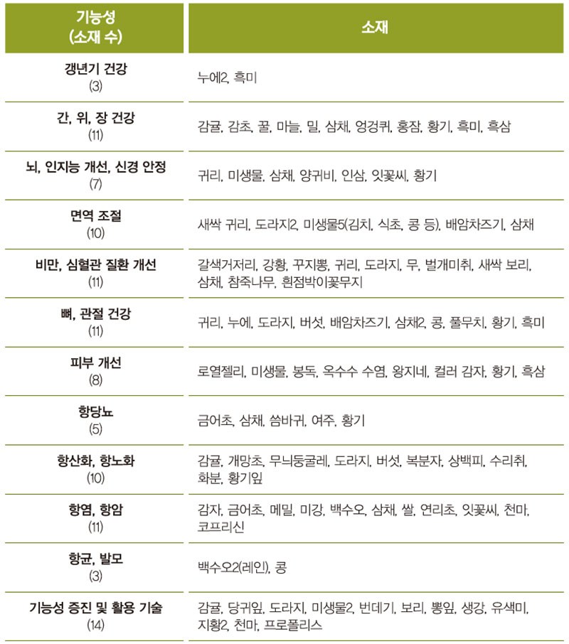 건강식품 기능성별 소재 분석