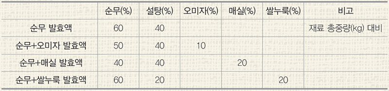 순무 발효액의 재료 혼합비율