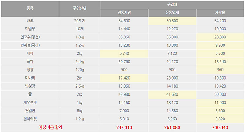 빅데이터 분석 4인가족 김장비용