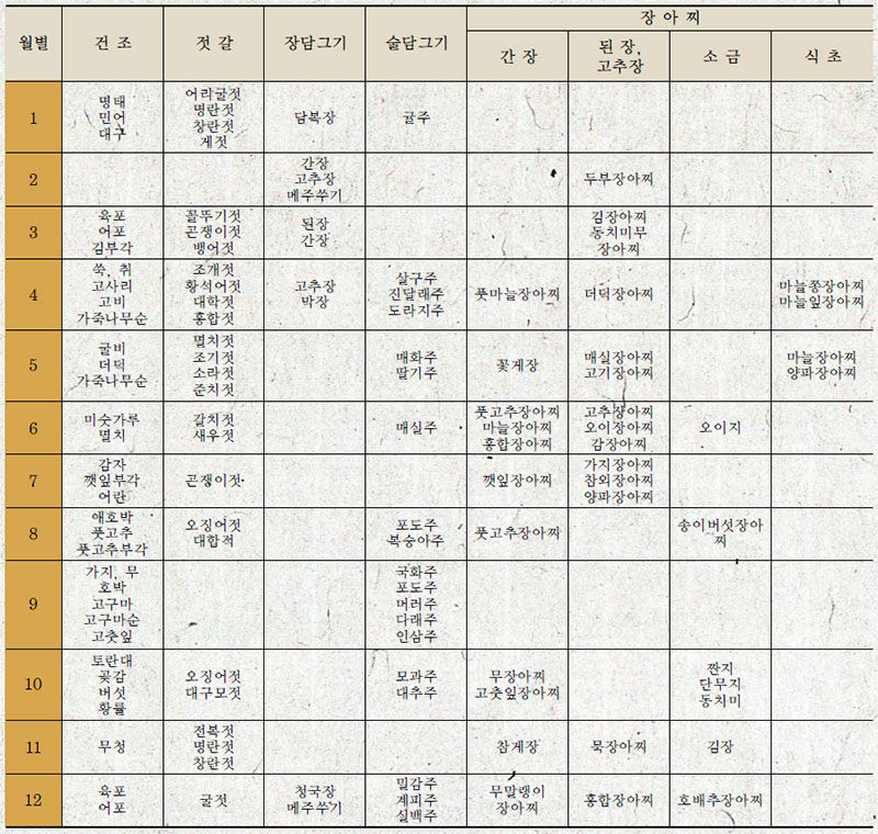 월별 주요식품의 저장계획표