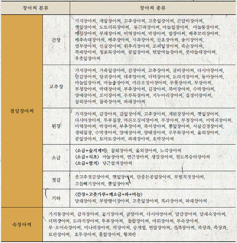 발효저장음식 장아찌 분류