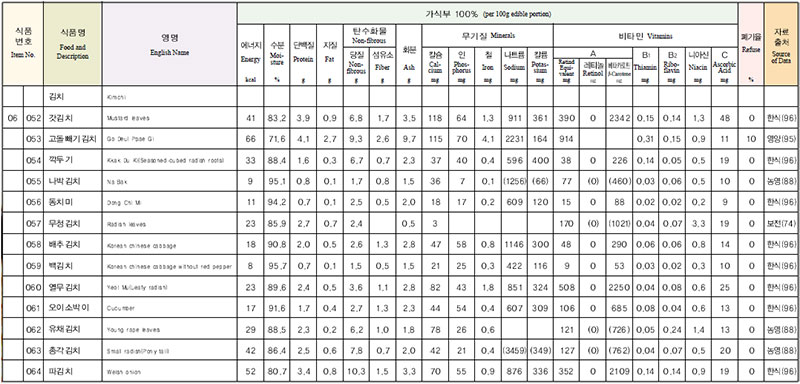 김치(Kimchi)성분 분석표
