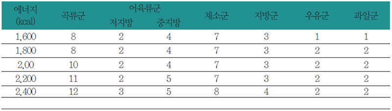 불면증 환자를 위한 식품교환표