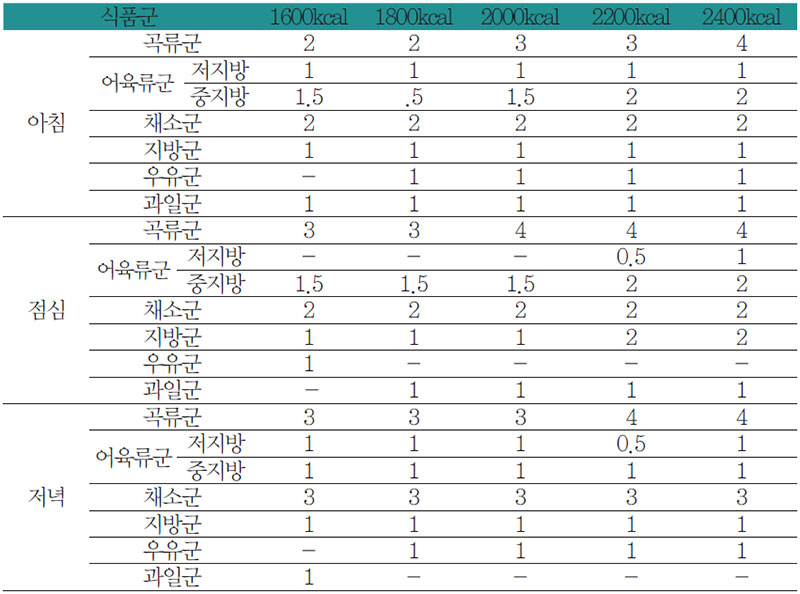 불면증 환자 끼니별 식품구성