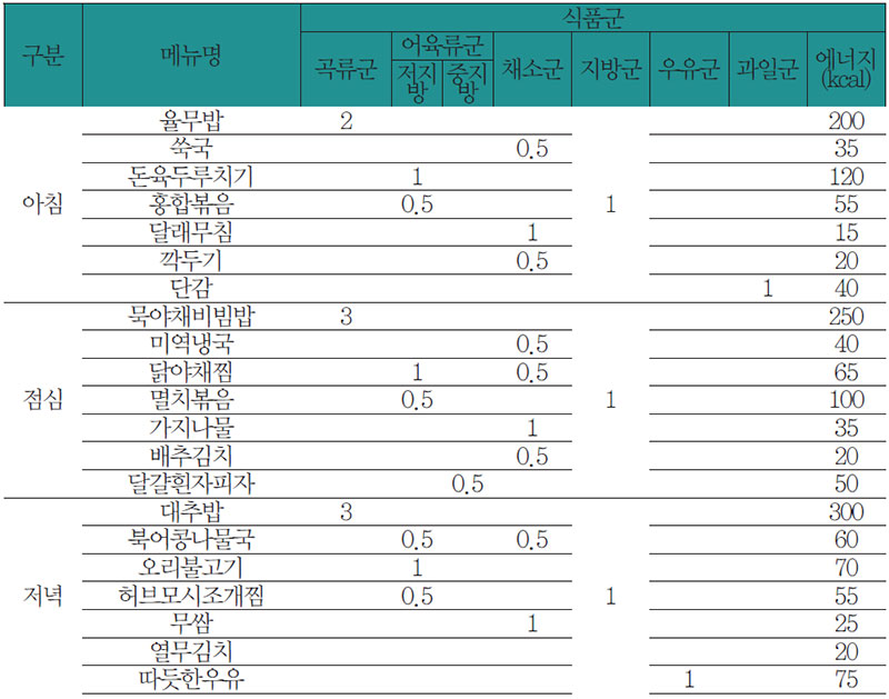 식료찬요에 따른 불면증 환자 식사요법 식단 No3.