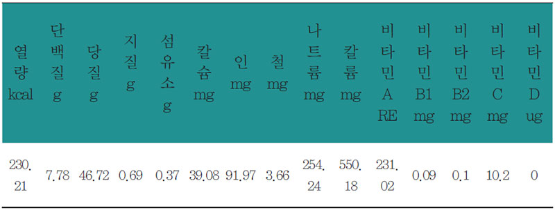 아욱조개관자살죽 영양 분석