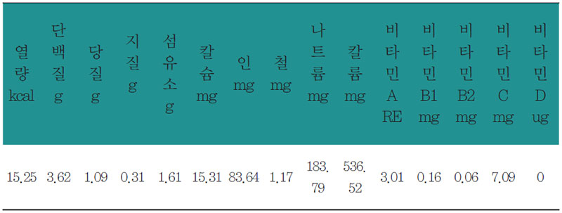 죽순장아찌 영양 분석