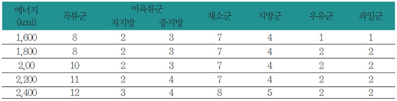 신장 질환 환자를 위한 식품교환표