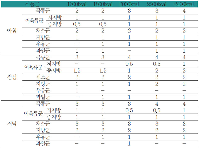 신장 질환 환자 끼니별 식품구성