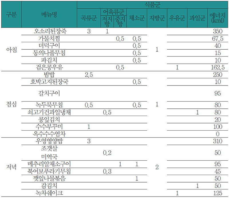 식료찬요에 따른 신장 질환 환자 식사요법 식단 No2.