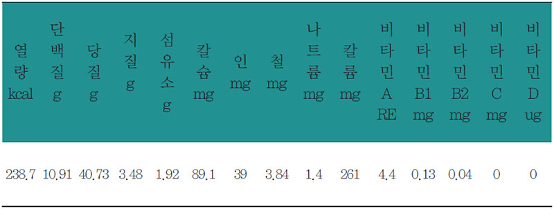 녹두율무밥 영양 분석